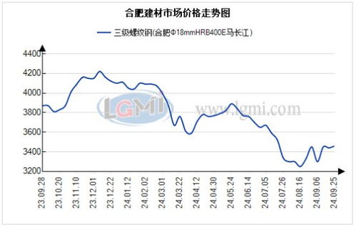 合肥市場(chǎng)建材價(jià)上漲 需求尚可