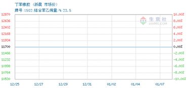 丁苯橡膠價(jià)格, 2019年01月07日丁苯橡膠價(jià)格,浙晨丁苯橡膠2019年01月07日最新價(jià)格