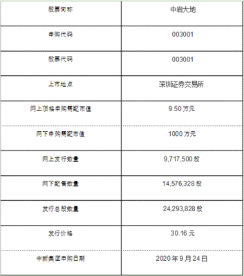 中巖大地申購(gòu)內(nèi)容公布,003001中巖申購(gòu)時(shí)間上市后能賺多少錢